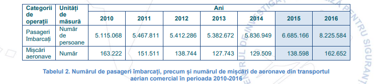 cresterea numarului de pasageri romania